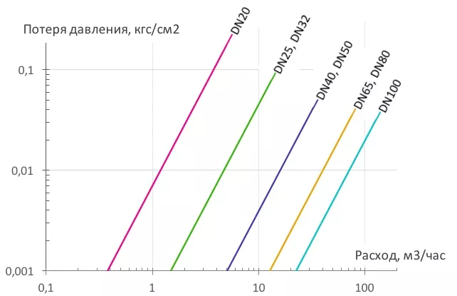 Падение давления на расходомерах Питерфлоу L-серии