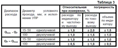 Относительные погрешности измерений