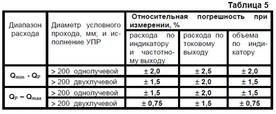 Погрешности